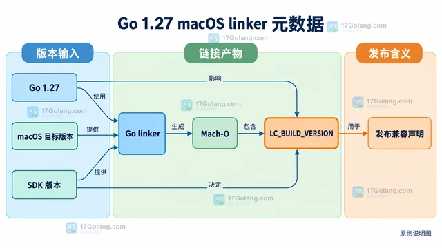 Go 1.27 linker 怎样理解 macOS 选项
