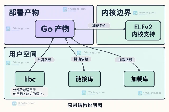 Go 1.27 ppc64 怎样理解 ELFv2