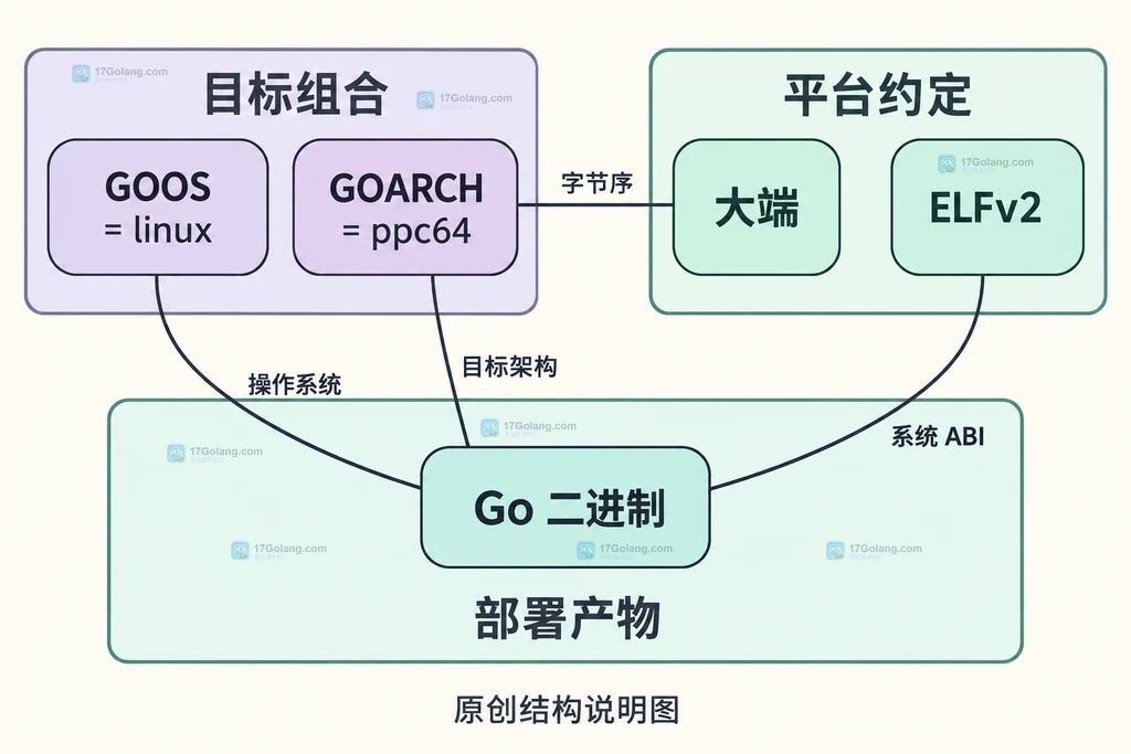 PowerPC目标结构说明图:linux、ppc64、大端、ELFv2与二进制的对应关系