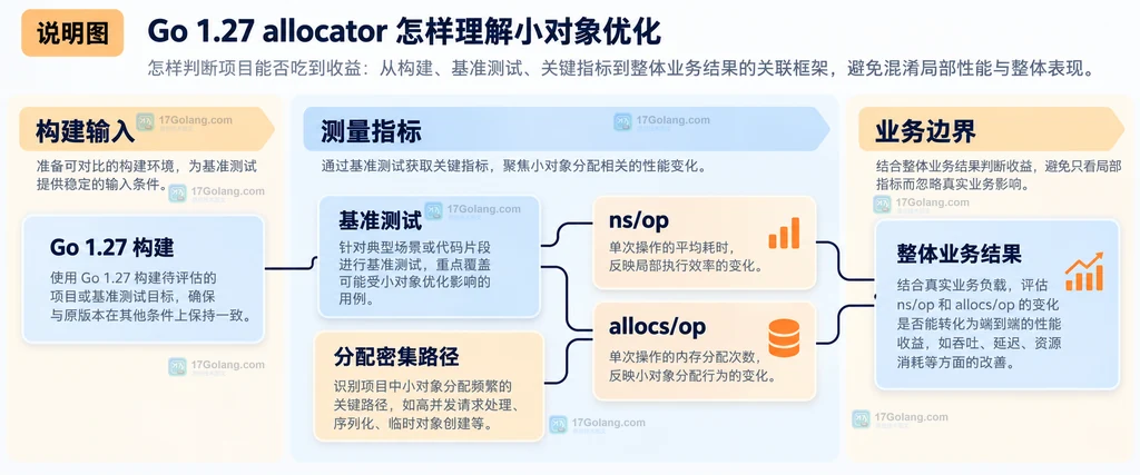 Go 1.27 构建、基准测试、ns/op、allocs/op 与业务热点的静态关系说明图