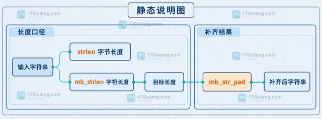 mb_str_pad 怎样按字符补齐多字节字符串