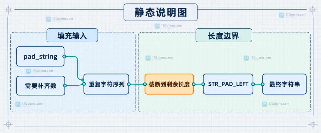 mb_str_pad 多字符填充串、剩余长度、方向常量和最终字符串的静态关系说明图