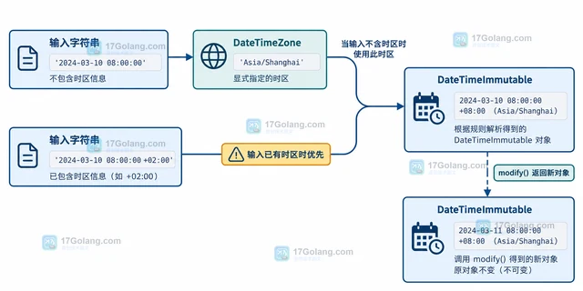 DateTimeImmutable 怎样按时区创建不可变时间