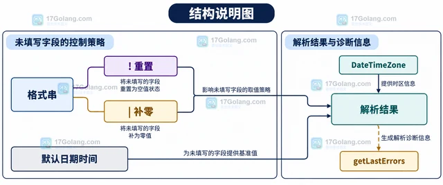 createFromFormat 怎样读取微秒时间