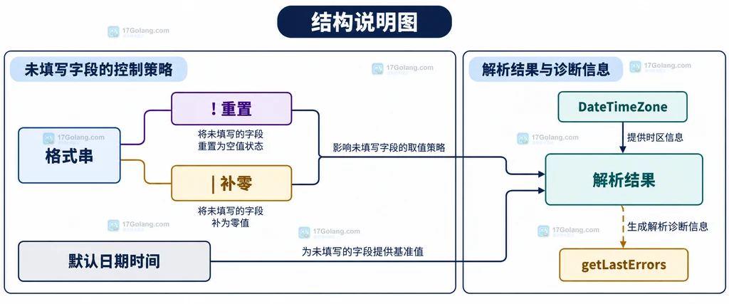 格式串、! 重置、| 补零、时区与 getLastErrors 边界结构图