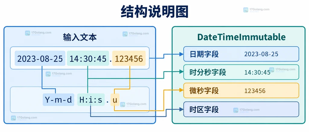 输入文本、Y-m-d H:i:s.u 与 DateTimeImmutable 微秒字段的结构说明图