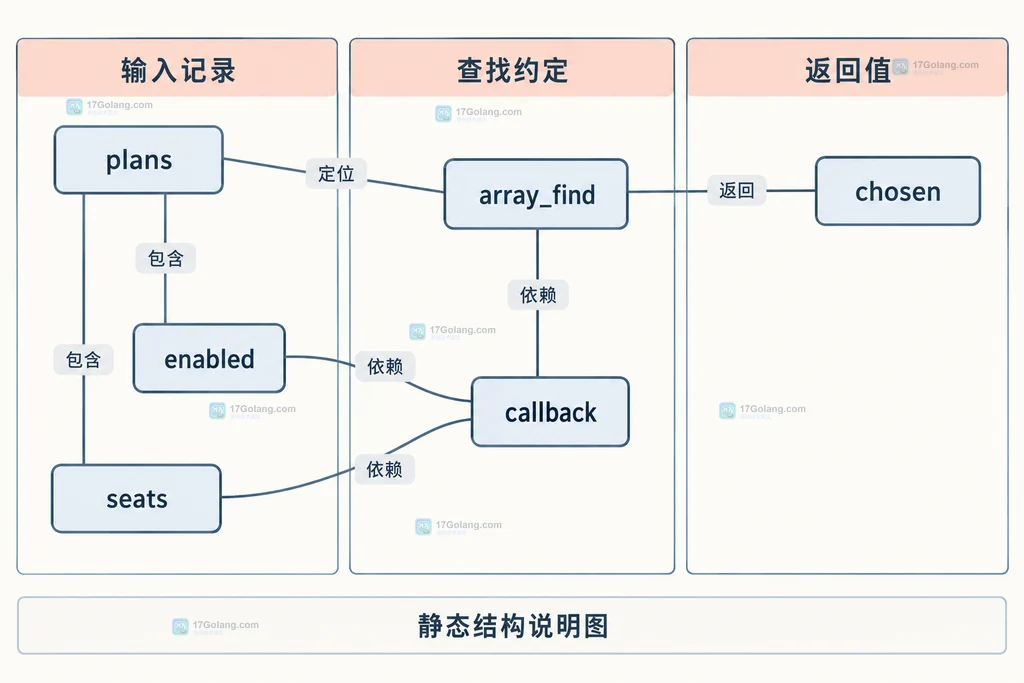 array_find结构图:方案数组、记录字段、回调与返回值的关系