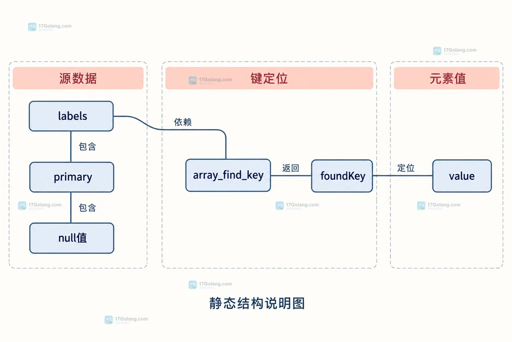 键值边界结构图:可空标签、匹配键与合法空值的区别
