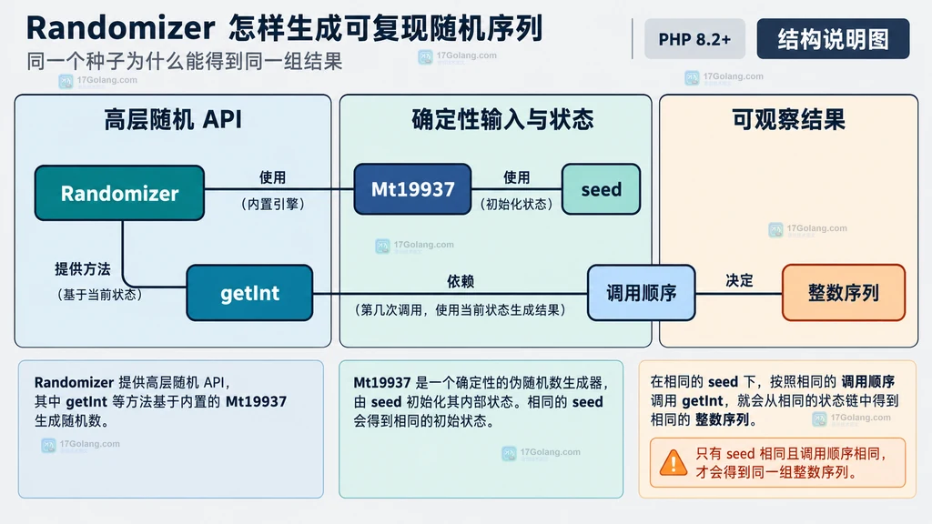 PHP Randomizer、Mt19937、seed、getInt、调用顺序与整数序列的结构说明图
