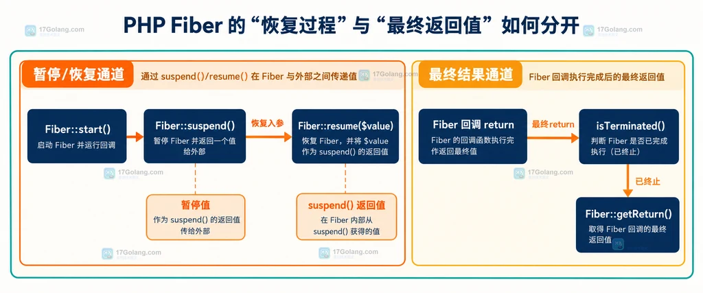 PHP Fiber 的状态判断、start resume 推进、getReturn 安全读取与 FiberError 边界说明图