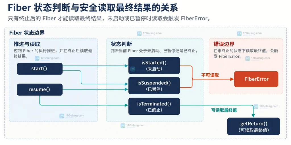 PHP Fiber 的 start、suspend、resume 与 getReturn 两条值传递通道说明图