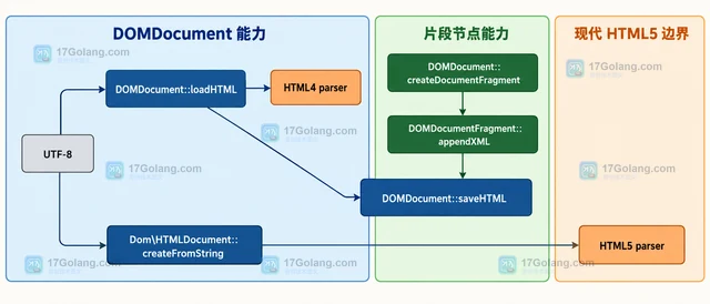 DOMDocument 怎样处理 HTML fragment