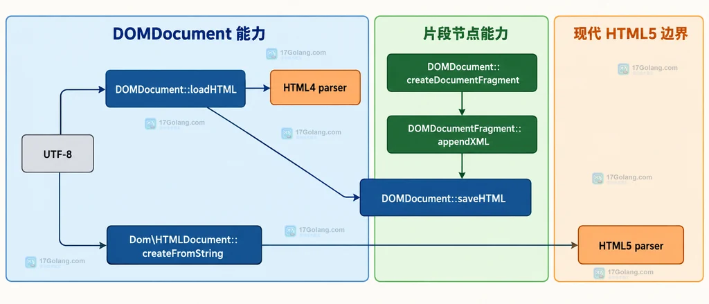 DOMDocument loadHTML、DOMDocumentFragment appendXML 与 Dom HTMLDocument HTML5 解析边界说明图