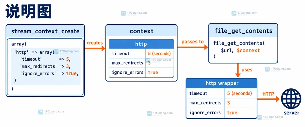 PHP HTTP 流请求按 timeout、返回值和响应状态分层判断的结构说明图