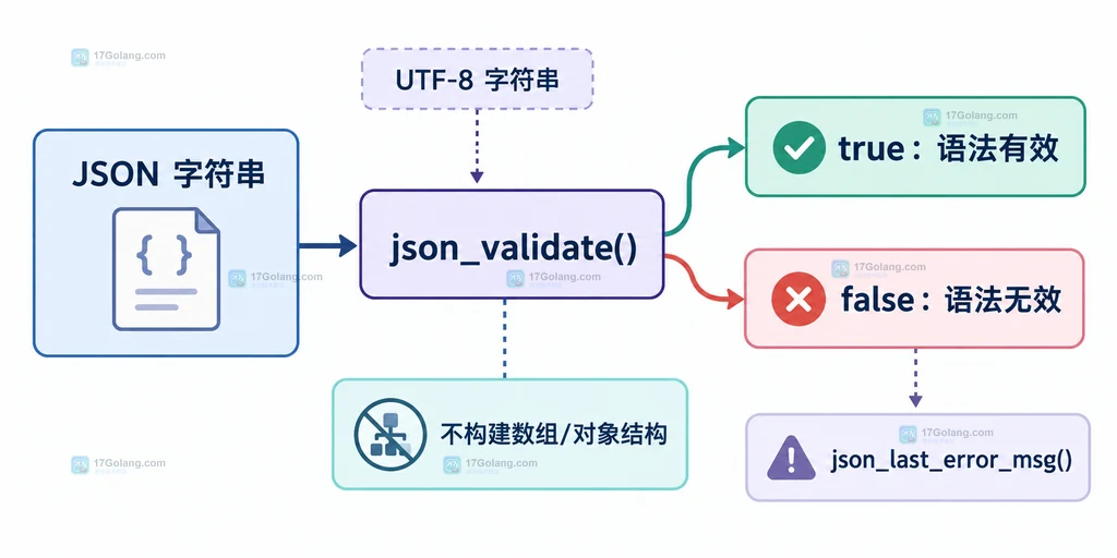 JSON 字符串进入 json_validate 后得到 true 或 false,并可读取错误信息的关系示意图
