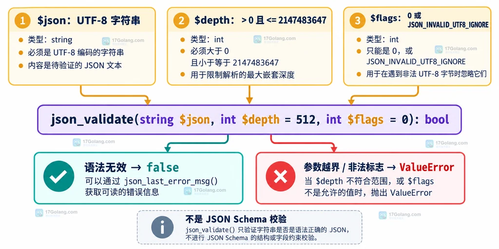 json_validate 的 json、depth、flags 参数与 false、ValueError 边界示意图