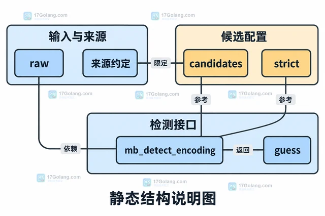 mb_detect_encoding 怎样判断编码候选