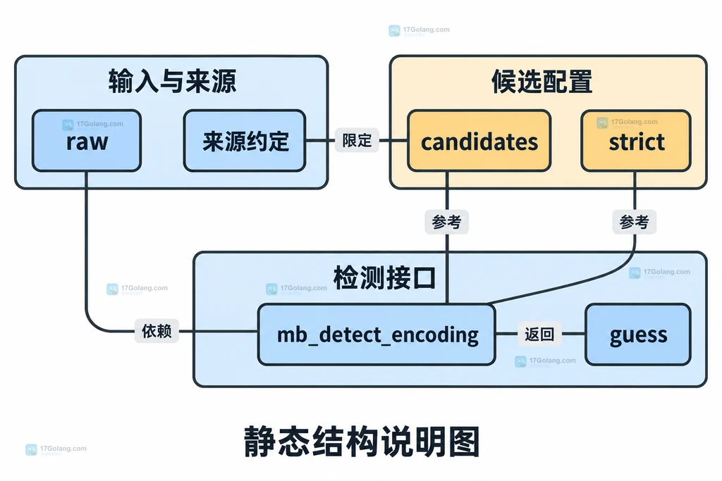 编码候选结构图:原始字节、来源约定、候选列表与猜测结果的关联