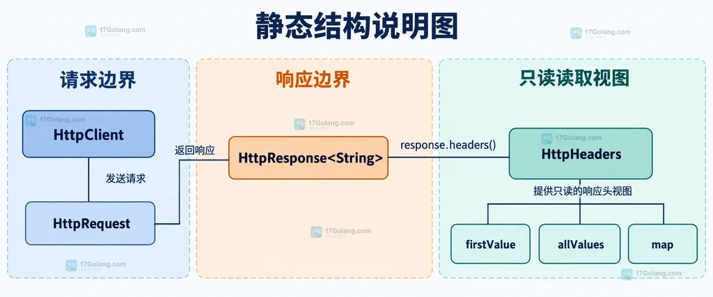 HttpResponse 与 HttpHeaders 的静态结构关系说明图