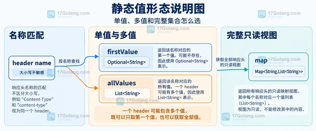 HttpClient headers 怎样读取响应头