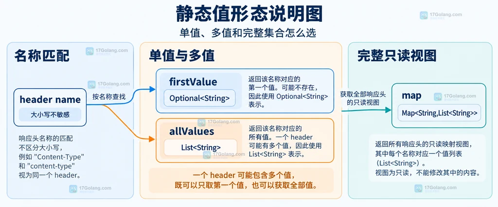 HttpHeaders 单值多值和完整集合的静态关系说明图