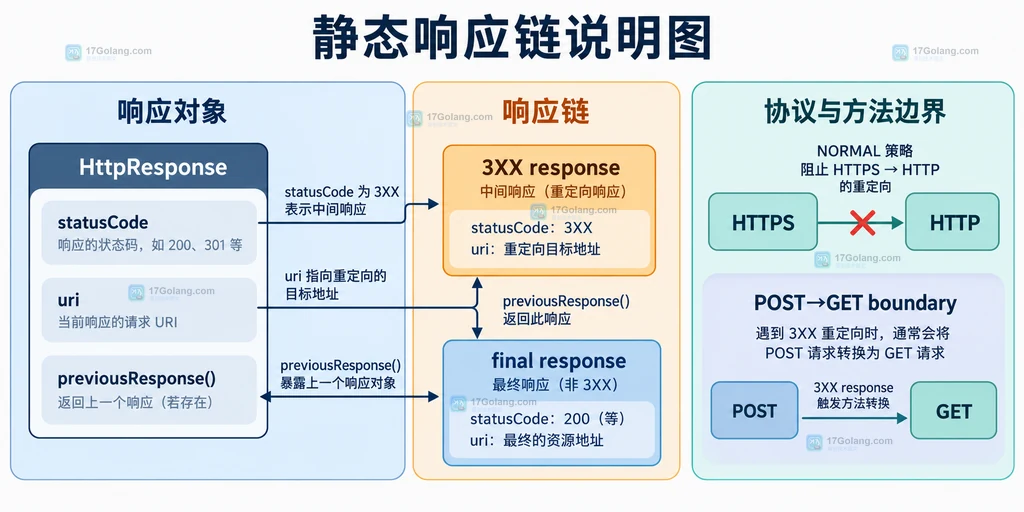 HttpResponse 最终响应与 previousResponse 中间响应的边界说明图