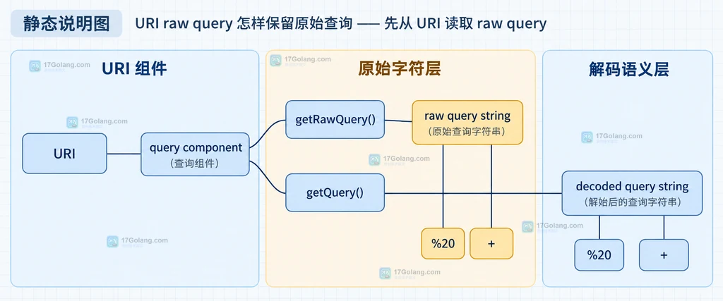 Java URI 原始查询与解码查询的静态结构关系说明图