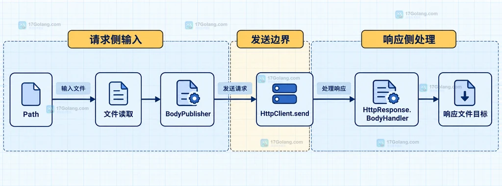 Java HttpClient 请求体输入与响应文件处理边界说明图