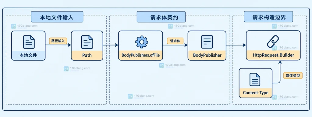 本地文件 Path、BodyPublishers.ofFile 与 HttpRequest.Builder 的静态结构说明图
