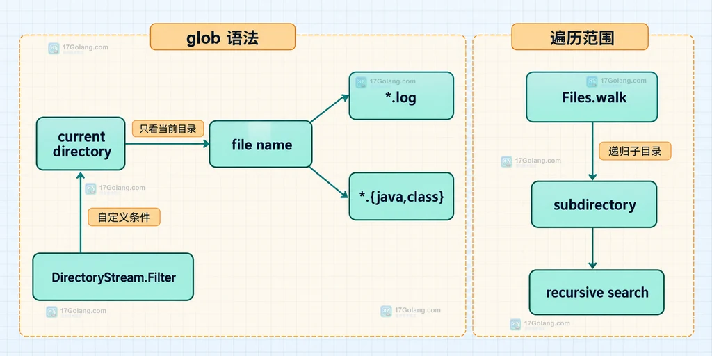 Path、glob、DirectoryStream 和文件名匹配之间的静态关系说明图