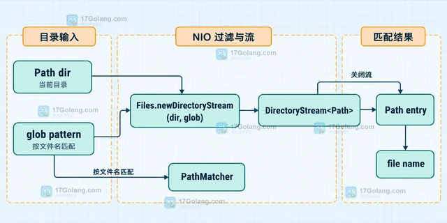 DirectoryStream glob 怎样过滤文件