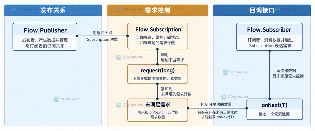 HttpClient与BodySubscriber通过Flow.Subscription按窗口请求响应数据并收尾的静态关系图