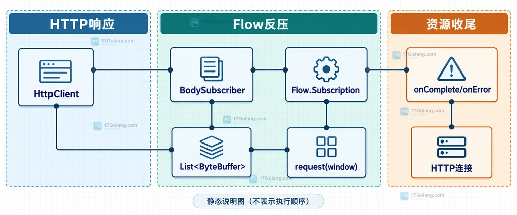 Flow.Publisher、Flow.Subscriber、Flow.Subscription与request需求计数的静态关系图