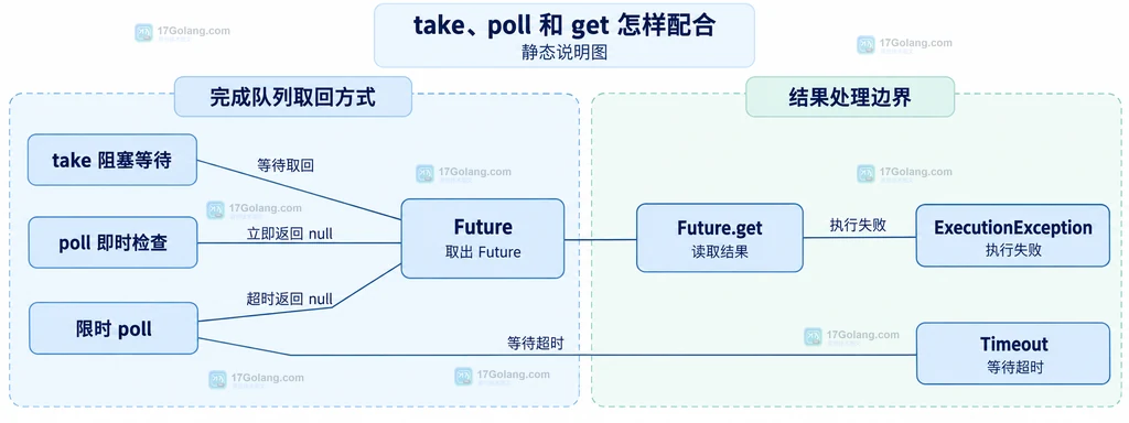 take、poll、限时 poll、Future.get 与 ExecutionException 和 Timeout 的静态边界说明图