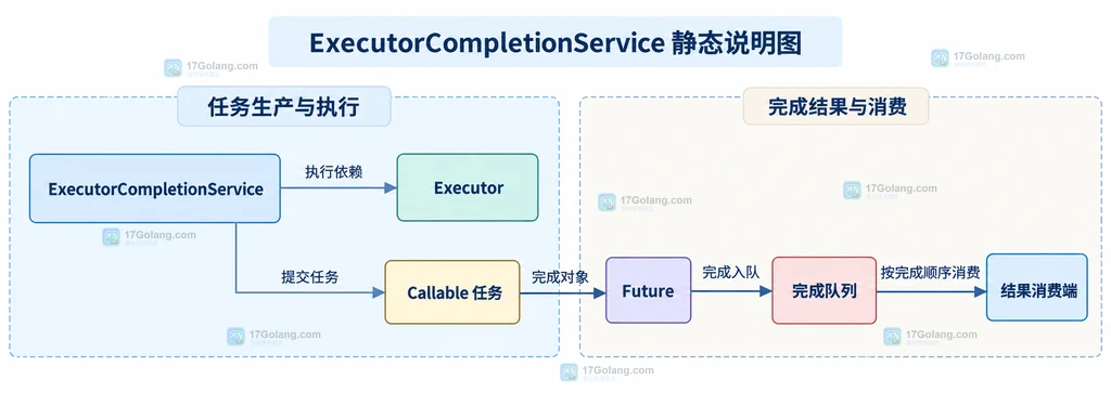 ExecutorCompletionService、Executor、Callable 任务、Future、完成队列和结果消费端的静态关系说明图