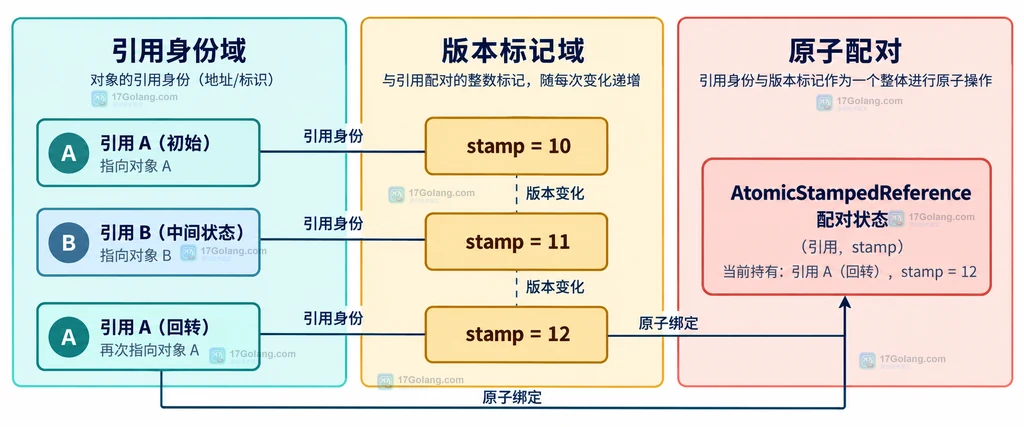 AtomicStampedReference 引用身份与 stamp 配对状态说明图
