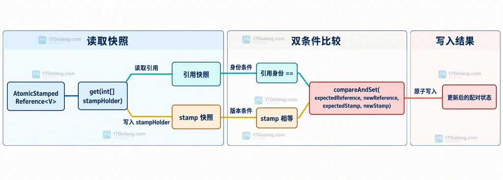 AtomicStampedReference get 快照与 compareAndSet 双条件关系说明图
