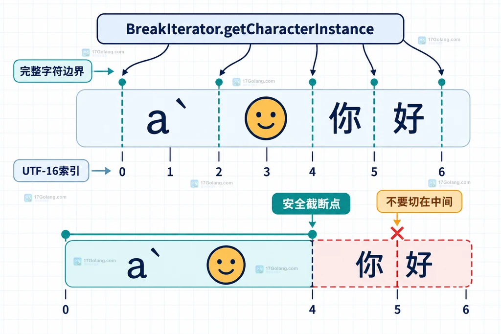 Java BreakIterator 字符边界与 UTF-16 索引安全截断点的关系说明图