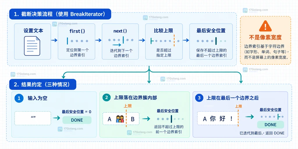 Java BreakIterator 截断函数从设置文本到最后安全位置和 DONE 的决策结构图