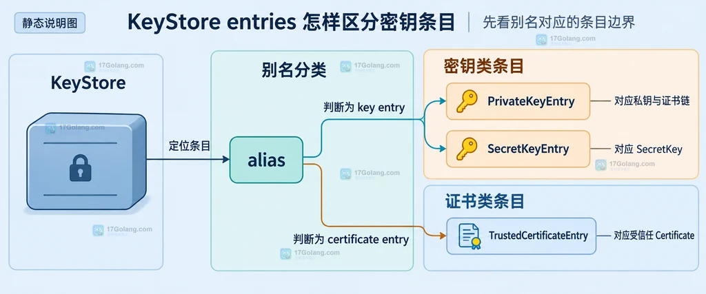 KeyStore 别名分类到三种 Entry 类型的静态关系说明图