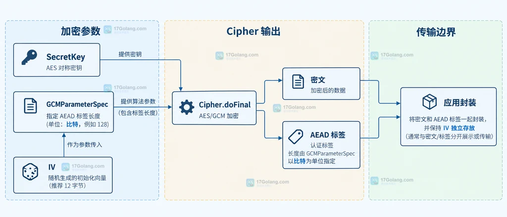Java AES/GCM 解密时 IV、AAD、密文、AEAD 标签和认证异常的静态关系图