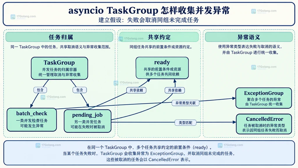 图1：TaskGroup、两个任务与共享 ready 对象的静态依赖