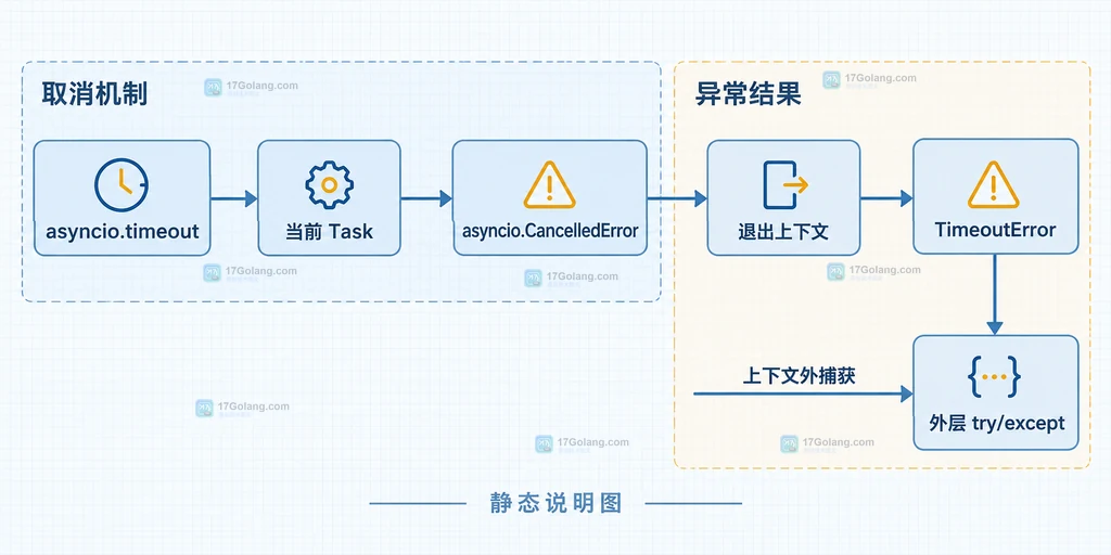 asyncio.timeout 从当前任务取消到 TimeoutError 的静态边界说明图