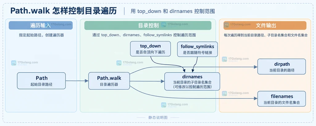 Path.walk 的 on_error、OSError、follow_symlinks 与遍历方向边界说明图