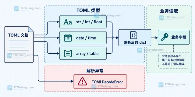 tomllib 怎样读取 TOML 配置