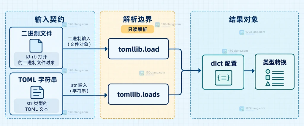 tomllib 的 load、loads 输入契约与 dict 配置结果关系说明图