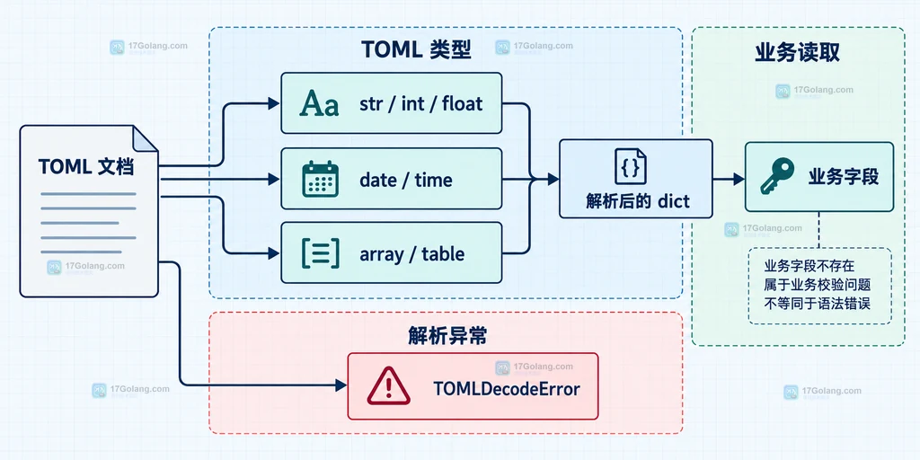 TOML 类型转换、TOMLDecodeError 与业务字段读取的边界说明图