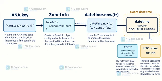 zoneinfo 怎样使用本地时区