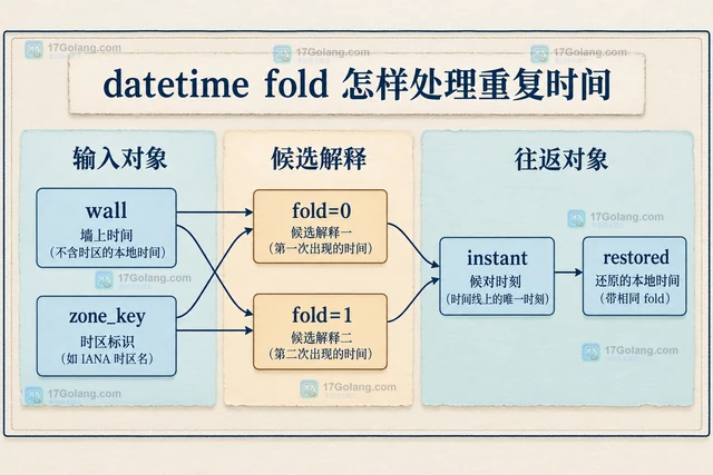 datetime fold 怎样处理重复时间