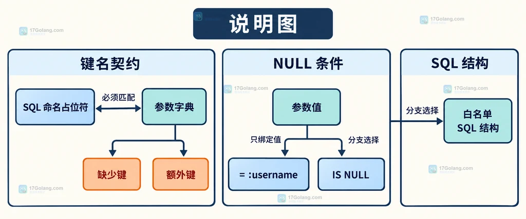 sqlite3 命名占位符、字典键和值之间的绑定关系结构说明图